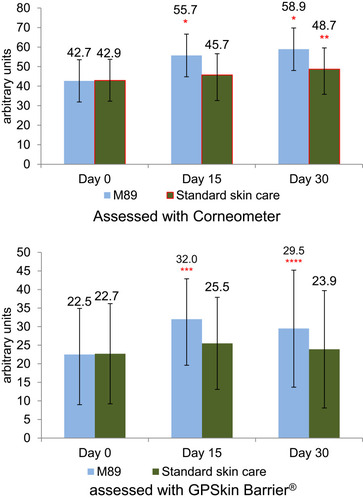 Figure 1 Skin hydration assessed with Corneometer and GPSkin® at Day 0, 15 and 30. Mean skin hydration measured using the Corneometer CM 825® had significantly improved from Day 0 at Day 15 and Day 30 in the M89 and the standard skin care group (*P<0.0001; **P<0.001). Mean skin hydration measured using GPSkin Barrier® had significantly improved from Day 0 at Day 15 and Day 30 in the M89 group (***P<0.01; ****P<0.05), while there was no significant improvement observed, at any time points with the standard skin care.