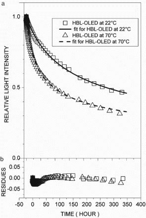 Figure 2. (a) Relative light intensity with fitting curves and (b) respective residues of fitting curves for hole-block layer OLED at 22°C (□) and 70°C (▵).