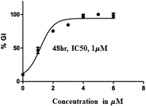 Figure 7. IC50 value of compound 14 (Treatment concentrations- 2,4,6 and 8 µM).