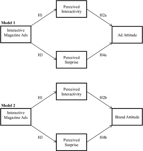 Figure 1. Hypotheses 1–4 visualized.