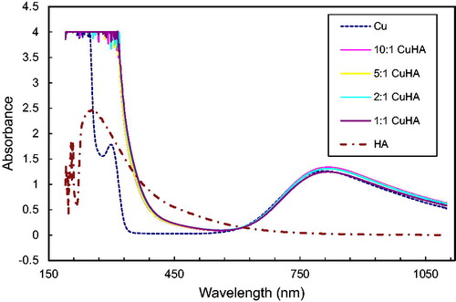 Figure 4. Spectrophotometric curves of Cu2+ ions and their solutions with humic acids.