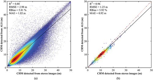 Figure 4. Comparison result of CHM detected from stereo images and ALS data. (a) Plot scale and (b) sub-compartment scale.