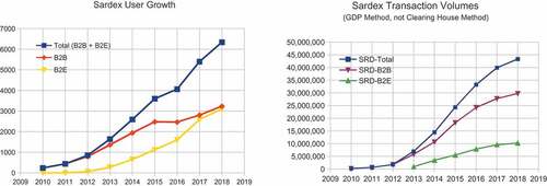 Figure 1. Growth of users and transaction volume since the beginning of the circuit.