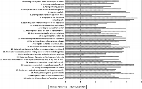 Figure 4 Communication and trust mechanisms perceived by plan owners and evaluators (five-point Likert scale), questionnaire Case 1.