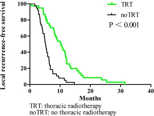 Figure 3 Local recurrence-free survival comparison of elderly ES-SCLC patients with TRT or noTRT after PSM.