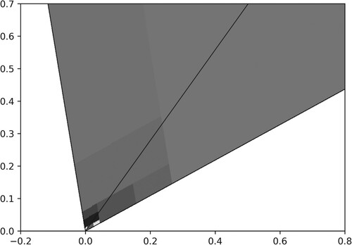 Figure 7. An illustration of the E-image of the partition for the first return map Rκ of the TCE Fκ in Figure 4. Observe the alternating stacks of parallelograms decreasing in size and cascading towards the origin.