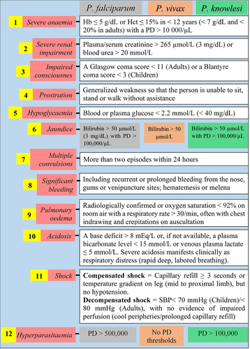 Figure 1. Latest WHO guidelines on the clinical presentation of severe malaria [Citation18].