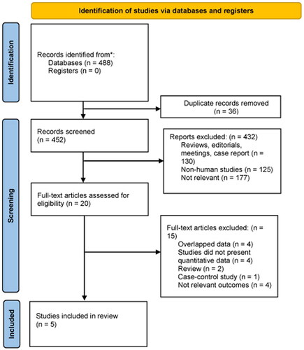 Figure 1. Flow chart of the studies considered and finally selected for review.