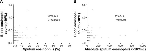 Figure 3 Scatter plots for correlations between sputum and blood eosinophil counts.