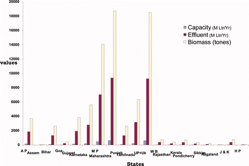 Figure 1. Annual capacity and effluent generation of distillery industry in various states of India.