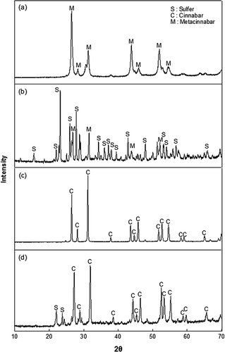 Figure 1. XRD patterns: (a) reagent-grade HgS black; (b) treated waste with no additive; (c) reagent-grade HgS red; (d) treated waste with additive.