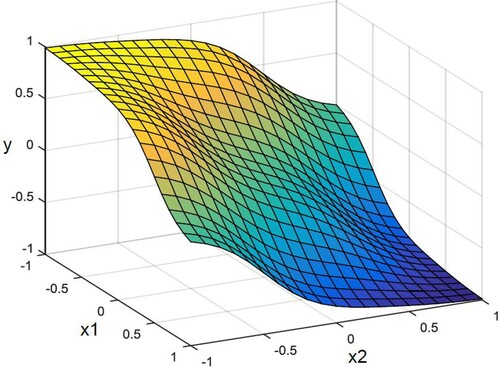 Figure 6. Surface using the introduced CFTN representation for (EquationEq. (17)(20) μFi(x)=exp⁡(−12(x−miσi)2)(20) ) with the approximated Gaussian functions.