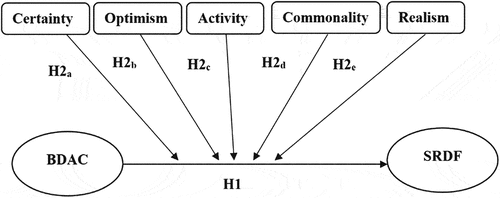 Figure 1. Research framework.