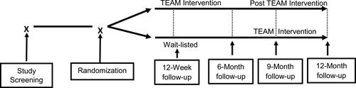 Figure 1 Randomized control trial study design.