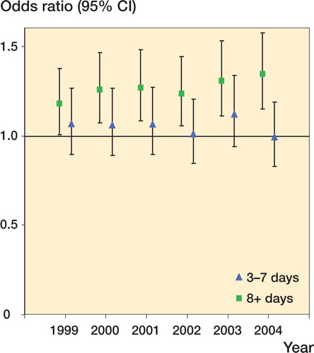 Figure 4. Temporal trends in length of admission associated with tibial shaft fractures in Sweden during the period 1998-2004, investigated using logistic regression analysis where 0-2 days is the comparison group and 1998 is the baseline year.