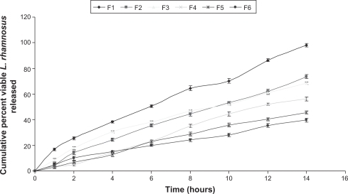 Figure 4 Comparative in vitro release profile of viable Lactobacillus rhamnosus cells from coated microparticles of all formulation batches in simulated intestinal fluid TS, following zero-order kinetics.