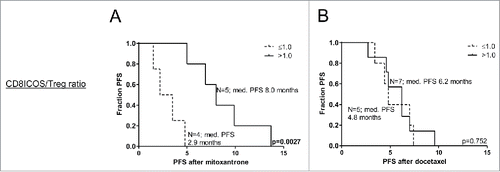 Figure 2. High Tact/Treg ratios after prostate GVAX/ipilimumab therapy are associated with significantly longer PFS following mitoxantrone. Kaplan–Meier curves of progression-free survival (PFS) following (A) mitoxantrone or (B) docetaxel treatment for prostate GVAX/ipilimumab-treated patients with high vs. low CD8+ICOS+/Treg ratios. Number of patients and corresponding median PFS for each group is given. Statistical significance of the survival distribution was analyzed by log-rank testing.