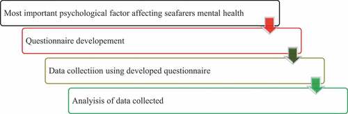 Figure 6. Process for development of EIF table.