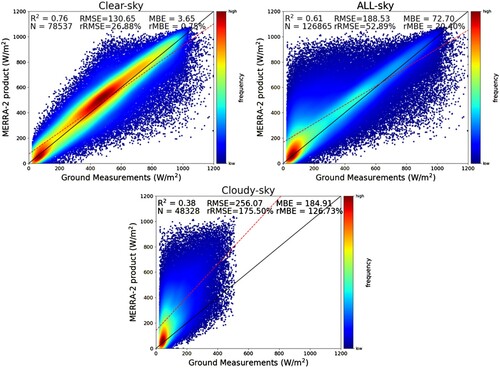 Figure 5. As Figure 3 but for hourly estimates of MERRA-2.