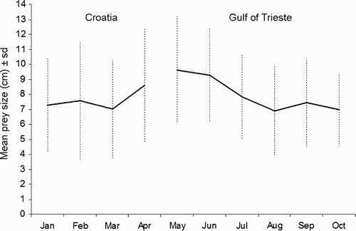 Figure 3. Monthly mean (± sd) size (length of fish, cm) of prey consumed by Mediterranean Shags Phalacrocorax aristotelis desmarestii in the Gulf of Trieste and at Oruda breeding colony, Croatia.