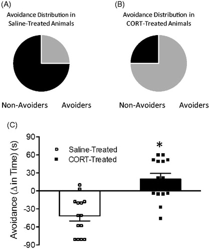 Figure 2. (A) Avoidance distribution in saline-treated rats. Non-Avoiders represented in gray and Avoiders represented in black. (B) Avoidance distribution in corticosterone (CORT)-treated rats. Non-Avoiders represented in gray and Avoiders represented in black. (C) Avoidance (Δ time pre-conditioning test to post-conditioning test time spent in predator-odor paired chamber) following pretreatment with either saline (white bar; n = 8) or corticosterone (black bar; n = 8). Data are presented as mean ± SEM and were analyzed using a t-test. *indicates p < 0.05 versus saline-treated rats.