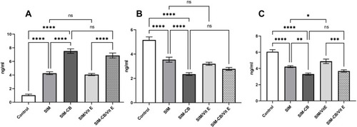 Figure 7 Effect of different treatments on (A) Caspase3 levels (B) Bcl-2 levels (C) GPX4 level in MCF-7 cell line: Statistical analysis was performed using One-way ANOVA followed by post-hoc Tukey’s test. Data are represented as mean ± SD (*p Denotes significance at p < 0.05, **Denotes significance at p< 0.01, ***Denotes significance at p< 0.001, ****Denotes significance at p < 0.0001. Tests were repeated in triplicates).