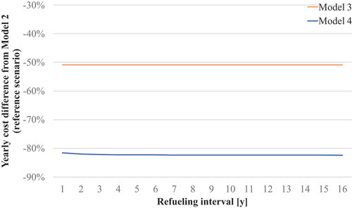 Fig. 10. Cost difference when varying the refueling interval.