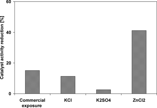 FIG. 11 Catalytic activity reduction obtained for the commercial and laboratory salts exposed catalyst samples at 310°C.