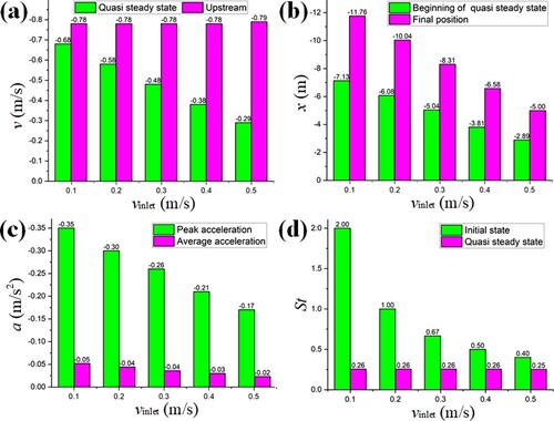 Figure 9. Influence of inflow velocity: (a) v-vinlet, (b) x-vinlet, (c) a-vinlet, (d) St-vinlet.