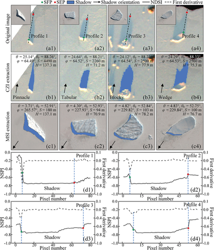 Figure 4. (a) CZI images showing different shapes of iceberg shadows, inset images are the corresponding MSI images. (b) and (c) NSPI extracted shadows in CZI and MSI images with the shadow orientation and observation geometry information annotated. Shadows in CZI images can be sorted by shapes, such as pinnacle, tabular, blocky, and wedge. (d) NSPI values and their first derivatives along the profile lines in (a). SFPs and SEPs are extracted and annotated on the profile lines.