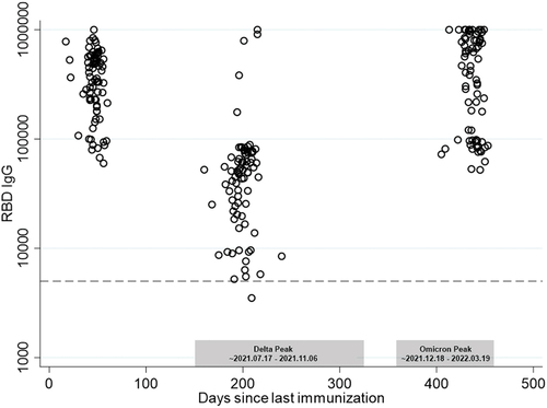 Figure 2. SARS-CoV-2 RBD-specific serum IgG endpoint dilution titers 50, 200, and 440 days following a second immunization with BNT162b2. Titers declined significantly between days 50 and 200 (p < .001) and rebounded significantly between days 200 and 440 (p < .001). Approximate time periods for the Delta and Omicron waves in Mississippi are shown in gray boxes.