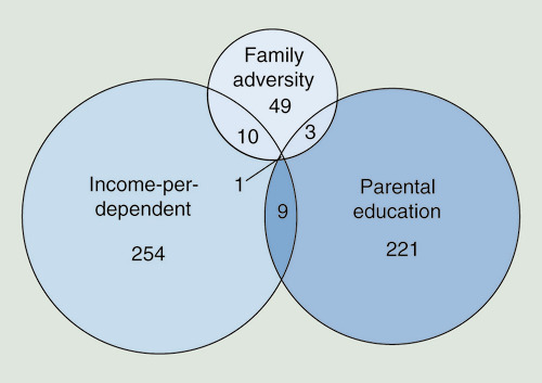 Figure 4.  Venn diagram representing the number of genes associated with significant hit CpGs.False discovery rate of 0.2 and delta beta of 0.05 from Table 1. Only associations that survived very conservative multiple test correction for each of the three variables tested are presented.