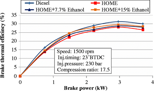Figure 6 Brake thermal efficiencies for different fuel combinations.