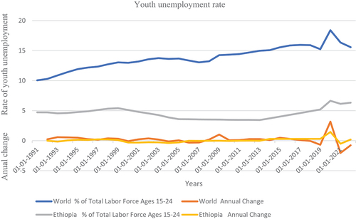 Figure 2. World and Ethiopian youth unemployment status with the annual change.