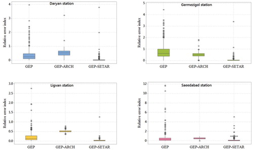 Figure 16. Relative error-index values for Daryan station (blue), Germezigol (green), Ligvan station (yellow) and Saeedabad station (pink).