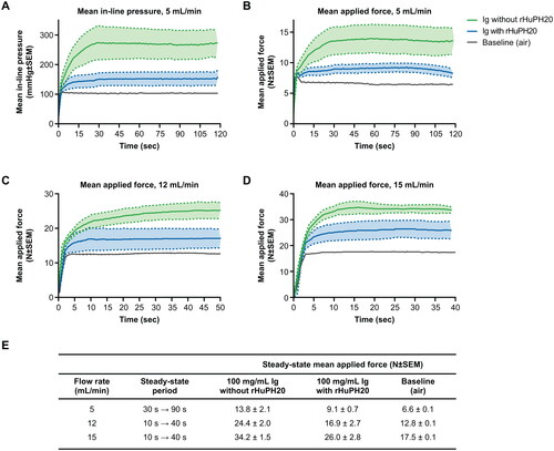 Figure 3. In-line pressure and applied force during SC delivery of 100 mg/mL Ig solution with or without the addition of 5000 U/mL rHuPH20 in the miniature pig model. (A) Mean in-line pressure at a flow rate of 5 mL/min. Mean applied force at flow rates of (B) 5 mL/min, (C) 12 mL/min, and (D) 15 mL/min. Steady-state mean applied force during delivery of 100 mg/mL Ig solution administered with or without rHuPH20, and baseline infusions at various flow rates (E). Solid lines represent the mean applied force for each test solution and dotted lines represent the SEM. Ig: immunoglobulin; rHuPH20: recombinant human hyaluronidase PH20; SC: subcutaneous; SEM: standard error of the mean.