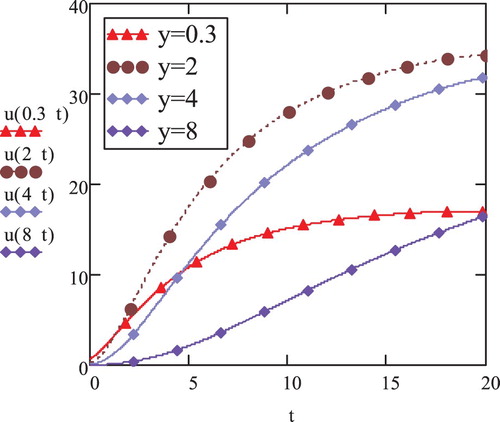 Figure 6. Viscoelastic velocity vs. time; f(t)=1,K=4,M=0.5,Gr=5,γ=0.3,Pr=0.7,a=5.