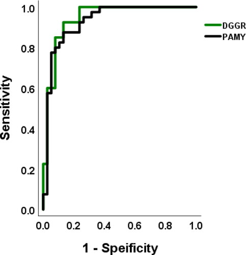 Figure 3. Receiver operator characteristic curves of DGGR lipase and P-AMY of acute pancreatitis. The area under the curves were estimated as 0.930 for P-AMY and 0.943 for DGGR-lipase.