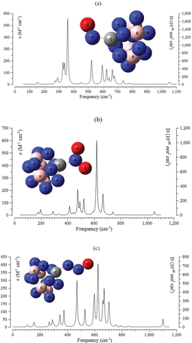 Figure 5. The frequency (cm−1) changes through the IR spectrums for a) NO→C–B4N10, b) NO2→C–B4N10, and c) and N2O→C–B4N10 complexes using CAM–B3LYP–D3/6–311+G (d,p), LANL2DZ.