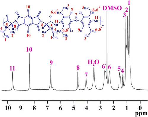Figure 2 1H-NMR (400 MHz) spectrum of PAI6c in DMSO-d6 at R.T.