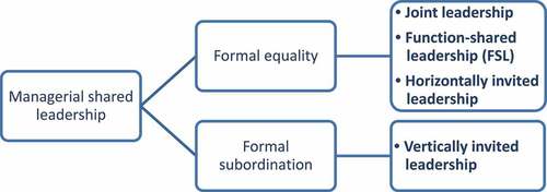 Figure 2. Four research based concepts for forms of managerial shared leadership