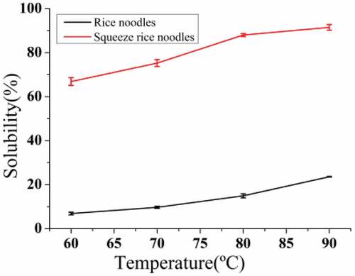 Figure 4. Changes in the solubility of resistant starch rice before and after extrusion.