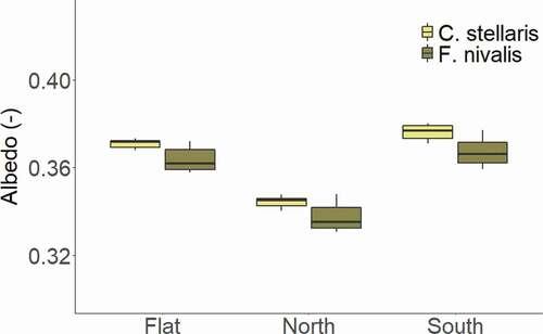 Figure 5. Measured albedo during the controlled experiment of Cladonia stellaris and Flavocetraria nivalis grouped by different aspects (n = 6 days for each box plot)