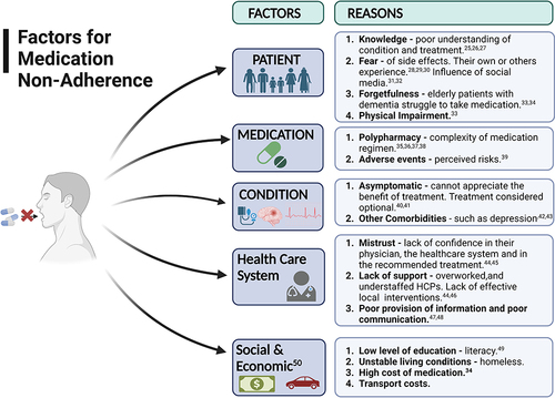 Figure 2 Factors identified for medication non-adherence. Created with BioRender.com.