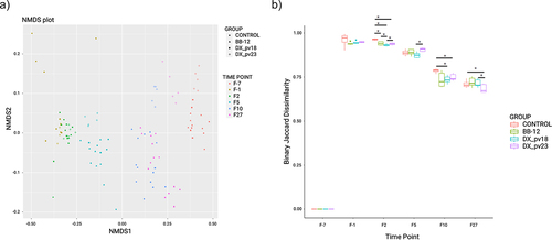 Figure 5. Bacterial beta diversity in different treatment groups across time points.