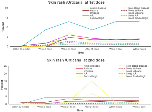 Figure 2 Percentages of skin rash (urticaria) adverse effect in atopic and non-atopic patients and their atopic subgroups.