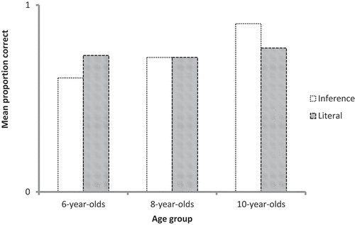Figure 1. Interaction between age group and probe word category.