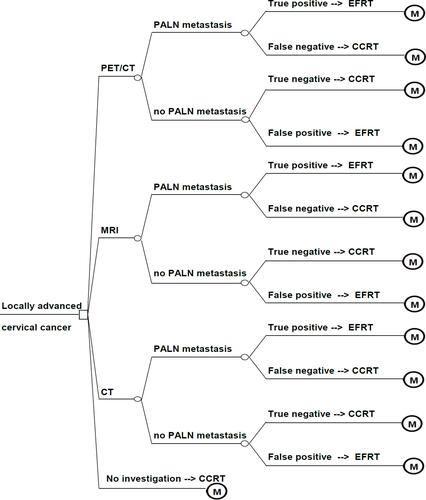 Figure 1 Decision tree of para-aortic lymph node detection with the first approach: without laparoscopic lymphadenectomy.