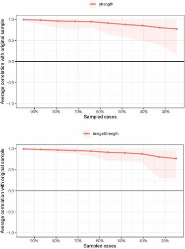 Figure 6. Stability of node strengths and bridge strengths.