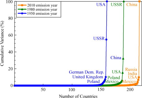 Fig. 5 The cumulative variance versus number of nations curve shows the contribution of each nation to total uncertainty. The top five FFCO2 emitting nations in each emission year are labelled. Some labels could not be clearly placed next to their adjacent data points, but are in the correct top to bottom order. Not all years have the same number of nations. Most nations contribute little to the total variance. All data are from the latest available inventory year.
